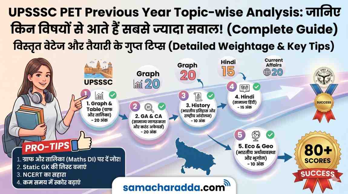 UPSSSC PET Previous Year Topic-wise Analysis: जानिए किन विषयों से आते हैं सबसे ज्यादा सवाल! (Complete Guide)